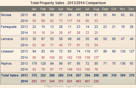 Cuprus-all-property-sales-Aug-2014.png