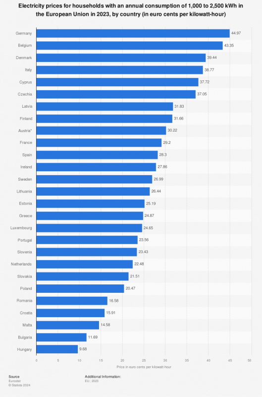 statistic_id1046422_household-electricity-prices-for-low-consumption-users-in-the-eu-2023-by-country.png